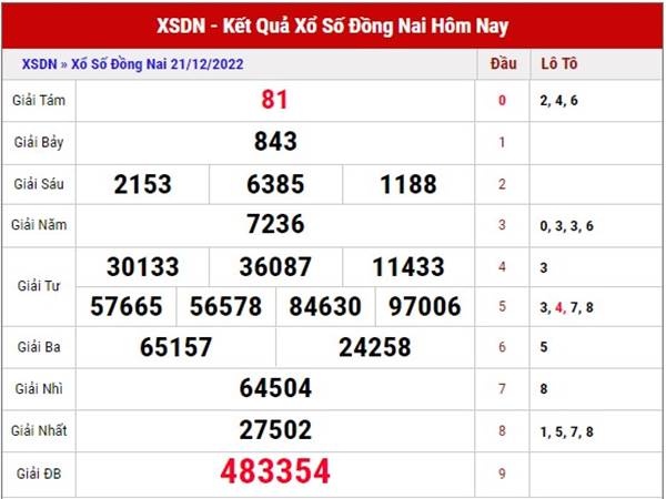 Dự đoán kết quả sổ xố Đồng Nai ngày 28/12/2022 thứ 4