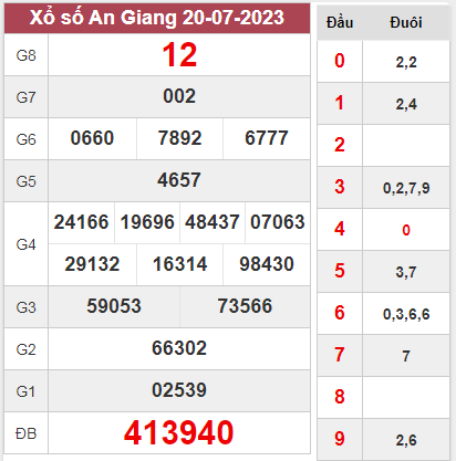 Dự đoán XSAG 27-07-2023 