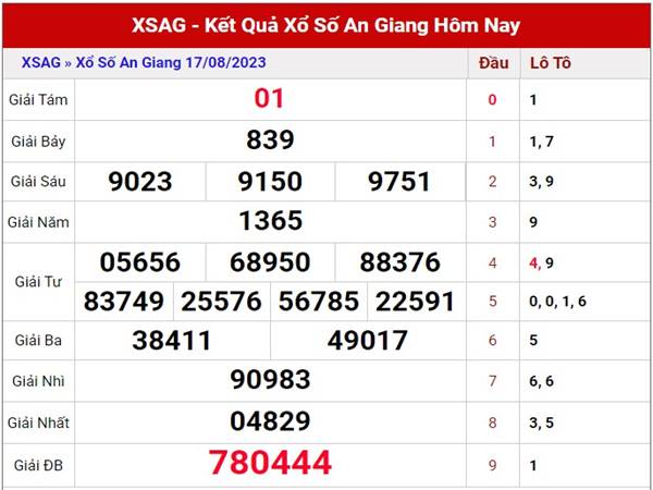 Dự đoán kết quả SXAG ngày 24/8/2023 thứ 5 siêu chuẩn