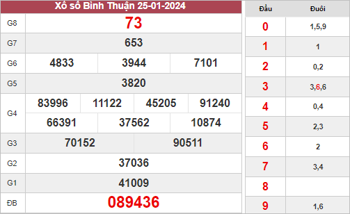 Dự đoán KQ xổ số Bình Thuận ngày 1/2/2024 thứ 5 hôm nay
