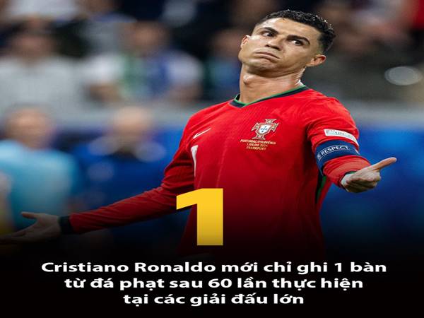 Ronaldo dứt điểm tệ nhất Euro tính tới hết vòng 1/8