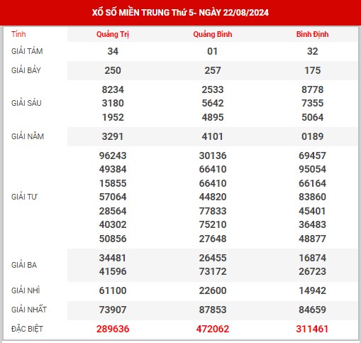 Thông tin XSMT ngày 29/8/2024 - Thống kê kết quả XSMT thứ 5 hôm nay