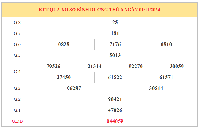 Phân tích con số may mắn xổ số Bình Dương ngày 8/11/2024