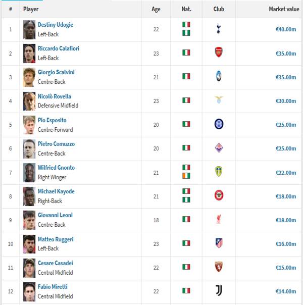 Danh sách cầu thủ trẻ U23 Italia được định giá cao nhất
