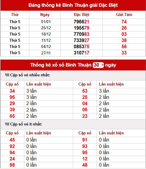 Thống kê lô tô XS Bình Thuận ngày 8/1/2026
